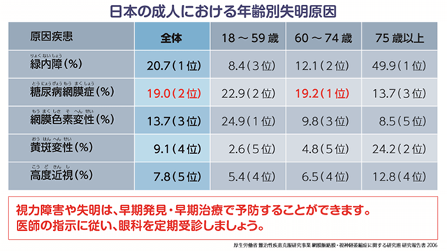 日本の成人における年齢別失明原因